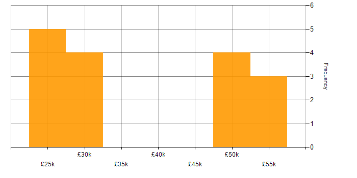Salary histogram for Entra ID in Ipswich