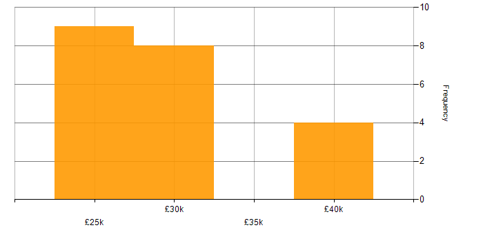 Salary histogram for Entra ID in Leicestershire