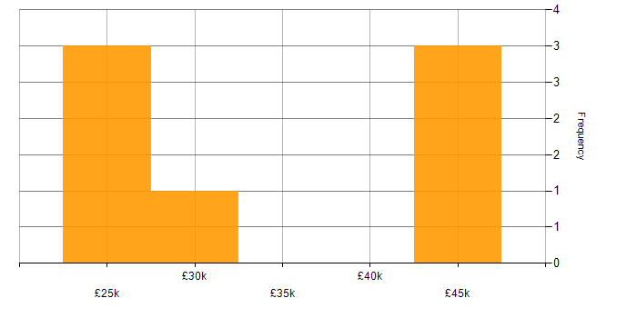 Salary histogram for Entra ID in Liverpool