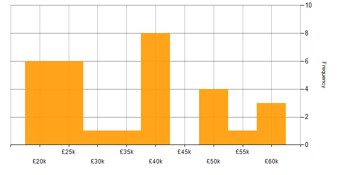 Salary histogram for Entra ID in Newcastle upon Tyne