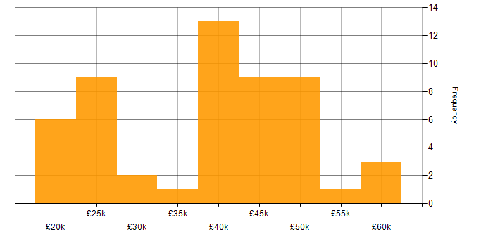 Salary histogram for Entra ID in the North East