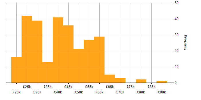 Salary histogram for Entra ID in the North of England