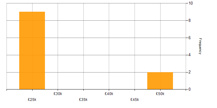 Salary histogram for Entra ID in Norwich