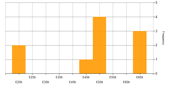 Salary histogram for Entra ID in Nottingham