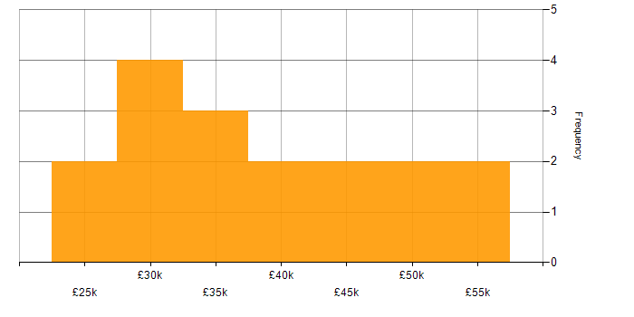 Salary histogram for Entra ID in Oxford