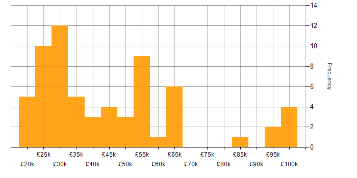 Salary histogram for Entra ID in Scotland