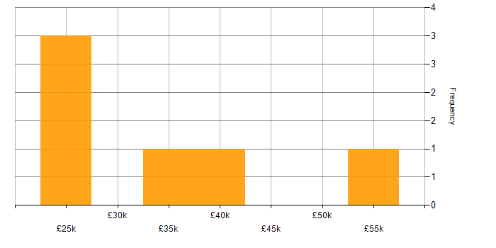 Salary histogram for Entra ID in Somerset