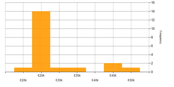 Salary histogram for Entra ID in South Wales