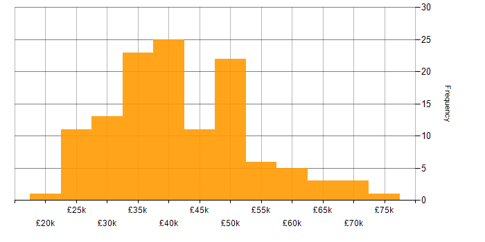 Salary histogram for Entra ID in the South West