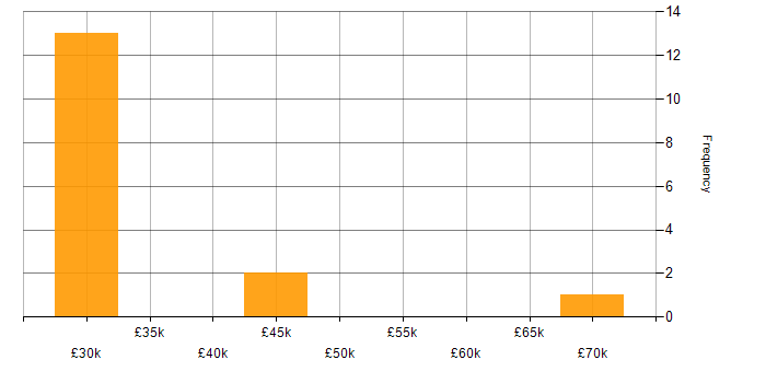 Salary histogram for Entra ID in Southampton