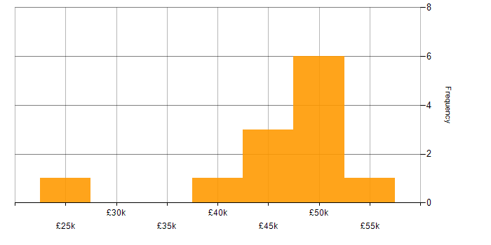 Salary histogram for Entra ID in Staffordshire
