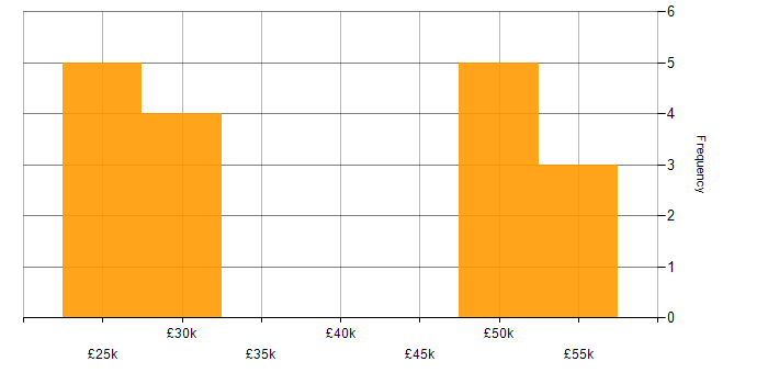 Salary histogram for Entra ID in Suffolk