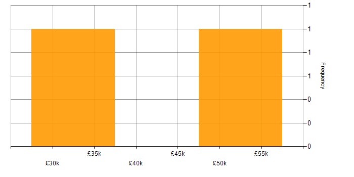 Salary histogram for Entra ID in Swindon