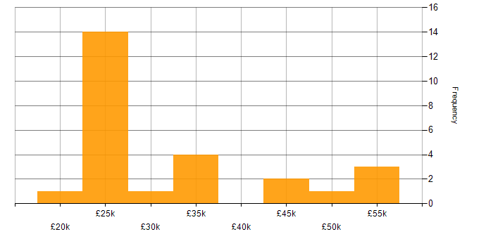 Salary histogram for Entra ID in Wales
