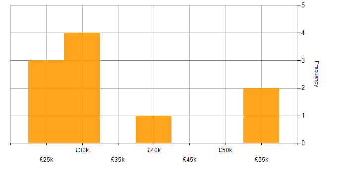Salary histogram for Entra ID in West London