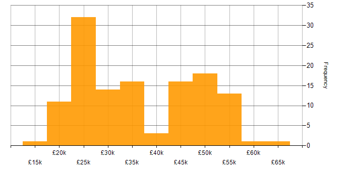 Salary histogram for Entra ID in the West Midlands