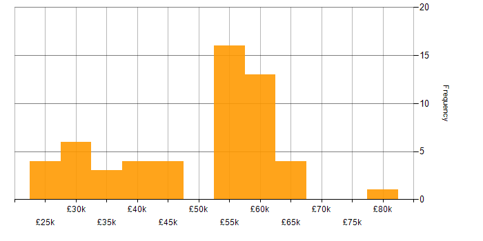Salary histogram for Entra ID in West Yorkshire