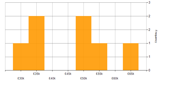 Salary histogram for Entra ID in Wiltshire