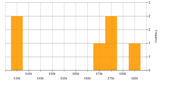 Salary histogram for Environment Manager in England