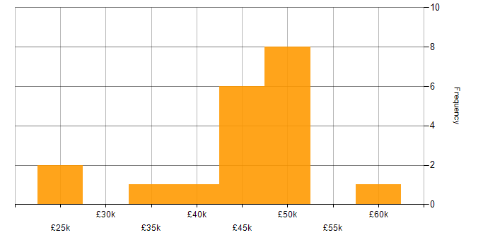 Salary histogram for Epicor in the South East