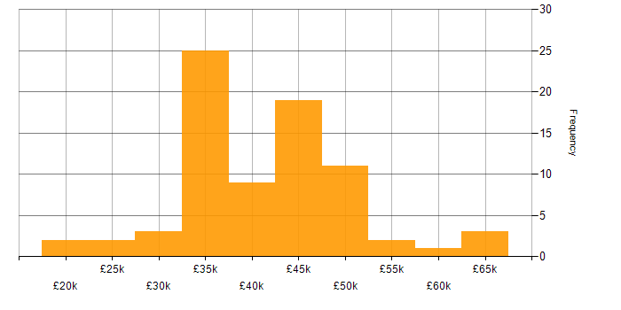 Salary histogram for Epicor in the UK