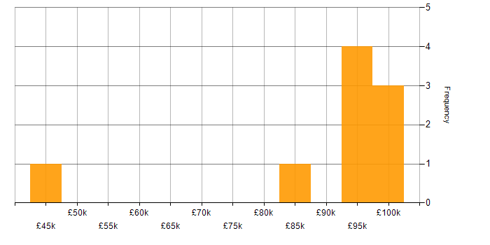 Salary histogram for Epics in the City of London