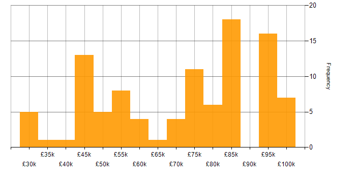 Salary histogram for Epics in England