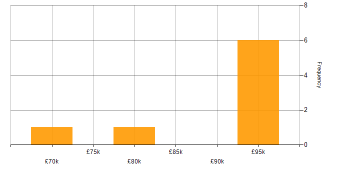 Salary histogram for Epics in the Midlands