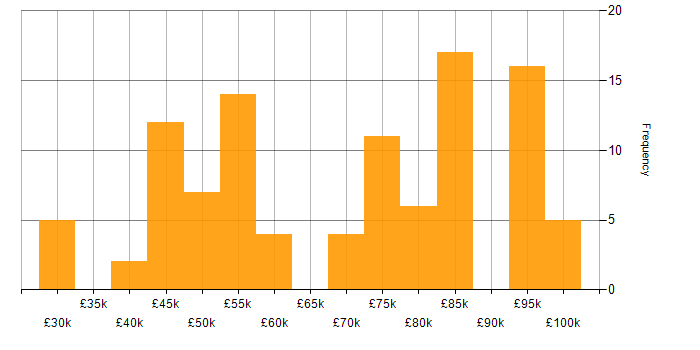 Salary histogram for Epics in the UK