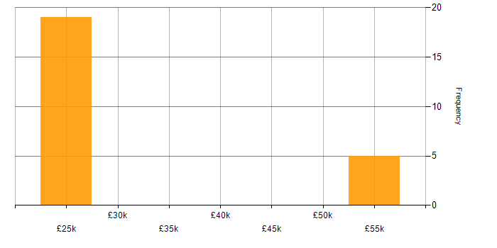 Salary histogram for EPoS in the East of England