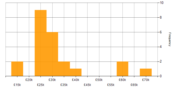 Salary histogram for EPoS in the Midlands
