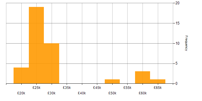 Salary histogram for EPoS in the North of England
