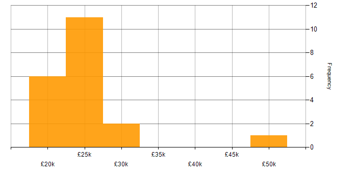 Salary histogram for EPoS in the South East