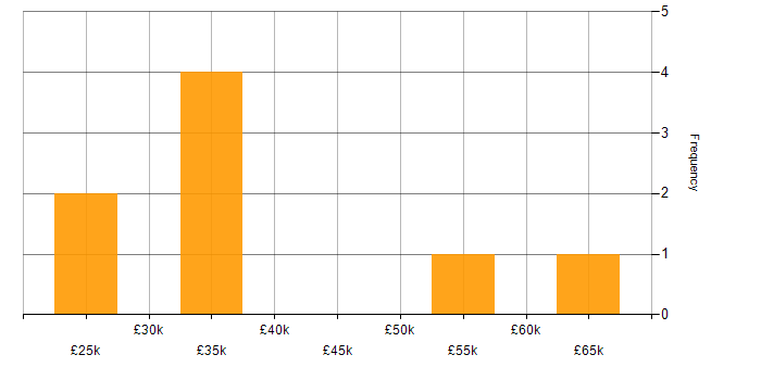 Salary histogram for EqualLogic in the UK