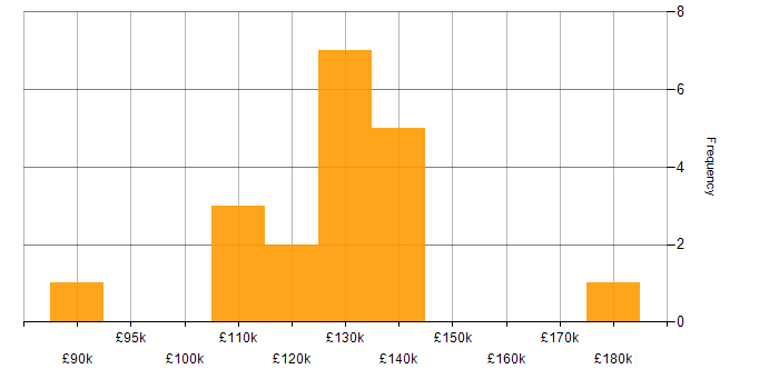 Salary histogram for Equities in Central London