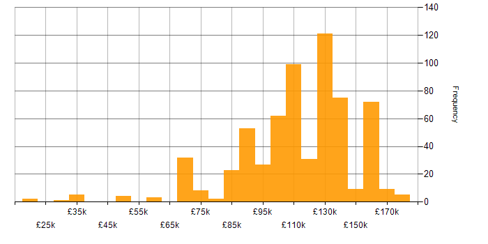 Salary histogram for Equities in England