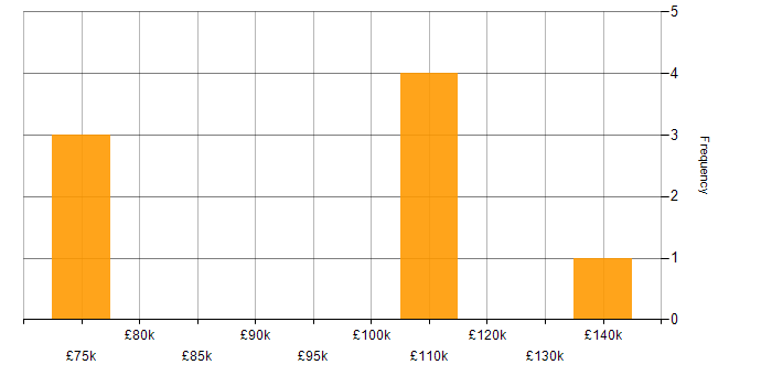Salary histogram for Equity Derivative in the UK
