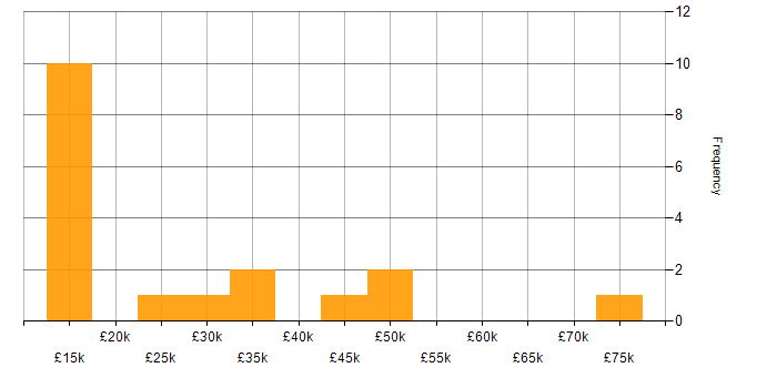 Salary histogram for Ericsson in England