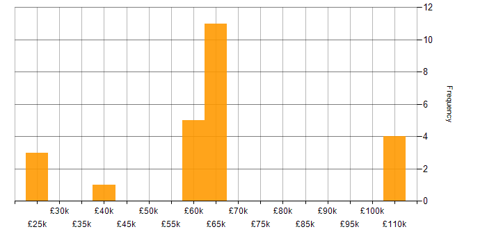 Salary histogram for ERP in Bedfordshire