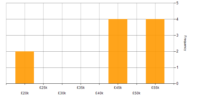 Salary histogram for ERP in Brighton