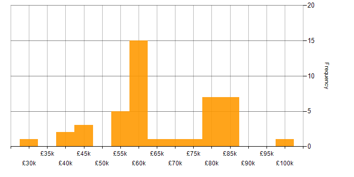 Salary histogram for ERP in Bristol