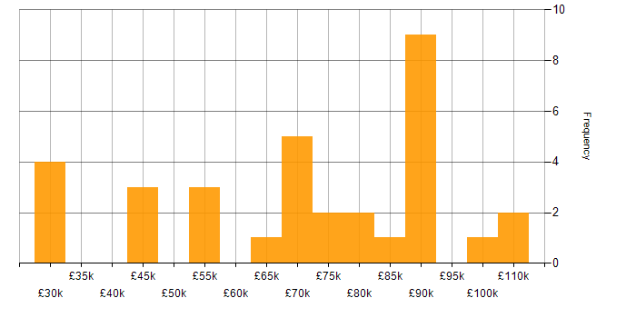Salary histogram for ERP in Central London