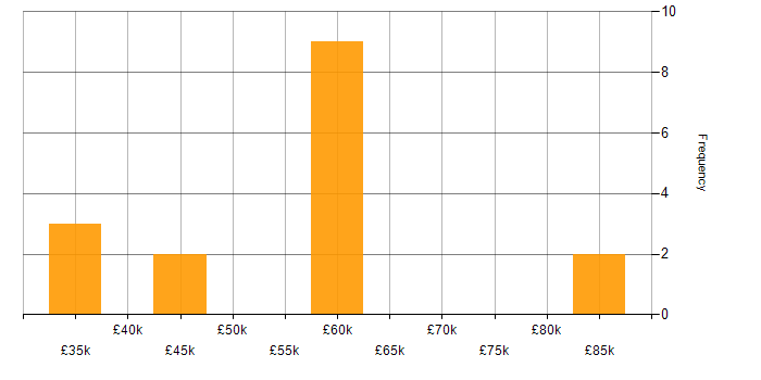 Salary histogram for ERP in Cheltenham