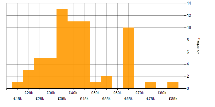 Salary histogram for ERP in Cheshire