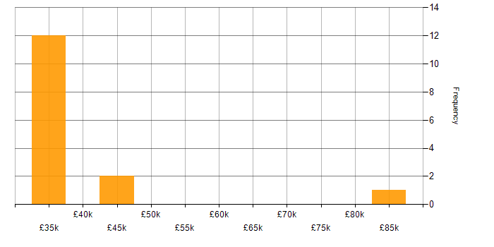 Salary histogram for ERP in Chester
