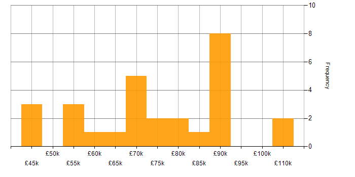 Salary histogram for ERP in the City of London