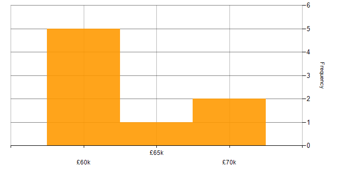 Salary histogram for ERP in County Antrim