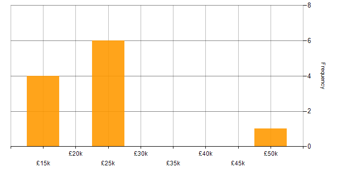 Salary histogram for ERP in Coventry