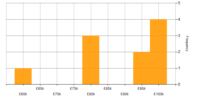 Salary histogram for ERP in Croydon