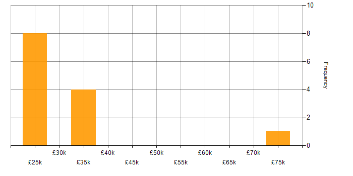 Salary histogram for ERP in Derbyshire